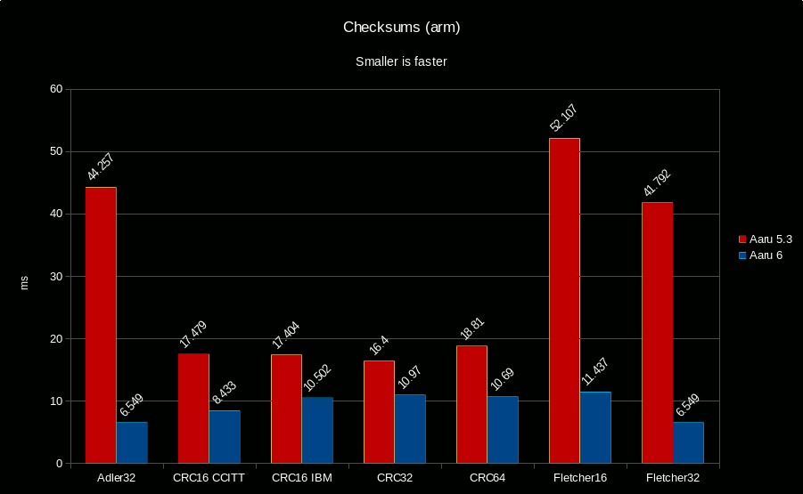 aaru-checksums-arm-aaru6.png