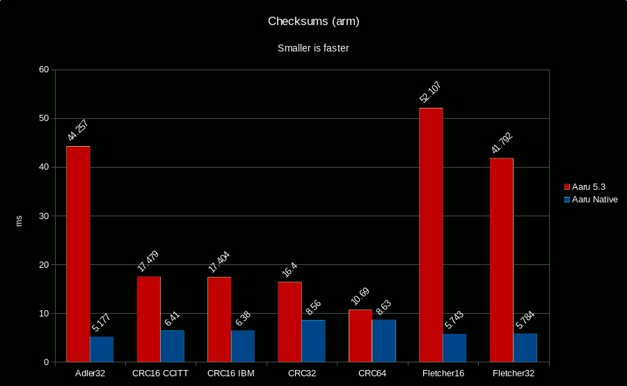 aaru-checksums-arm-native.png