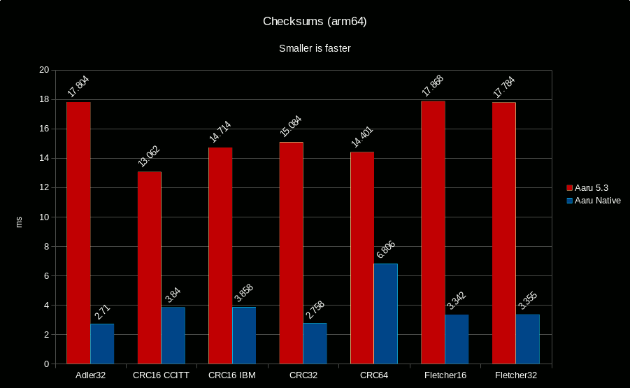 aaru-checksums-arm64-native.png