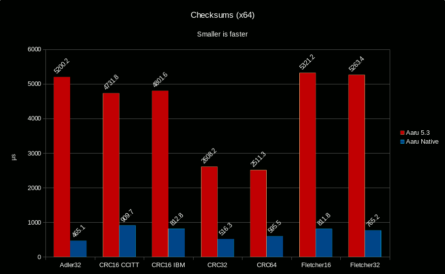 aaru-checksums-x64-native.png