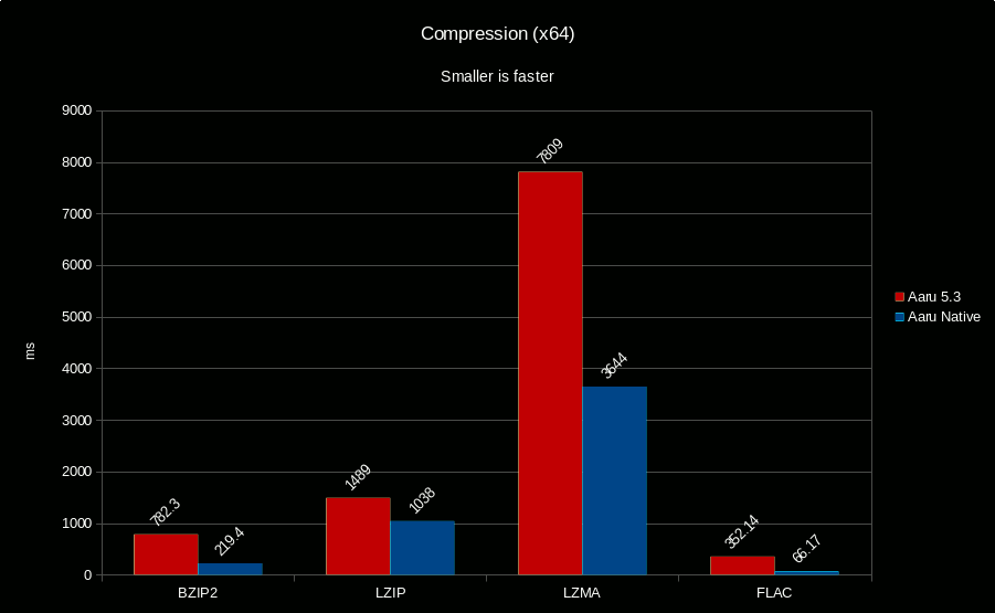 aaru-compression-x64.png